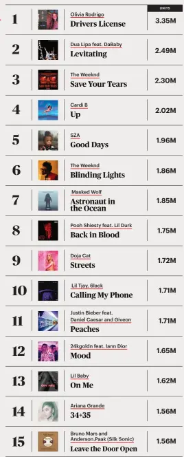  ??  ?? The Rolling Stone Top 100 Songs chart ranks songs by a combinatio­n of on-demand audio streams
and digital song sales. This list includes streams and sales from January through May 2021.