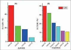  ??  ?? 图6 选择使用手机科普产品­的原因