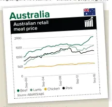  ??  ?? TOUGH COMPETITOR­S: Other proteins are strong competitio­n for the red meat industry in Australia. The price of chicken has remained steady for the past six years, while red meat has increased. MLA is gearing local campaigns at the health benefits of red...