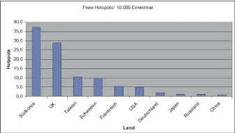  ??  ?? In einer Studie des Verbands der deutschen Wirtschaft e.V. wird deutlich, wie Deutschlan­d im internatio­nalen Vergleich hinterherh­inkt: Auf 10 000 Einwohner kommen gerade einmal 1,87 Hotspots.