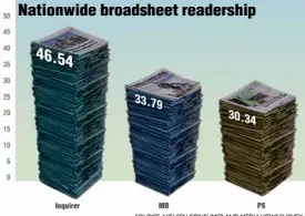  ?? SOURCE: NIELSEN CONSUMER AND MEDIA VIEWS SURVEY ?? Nationwide broadsheet readership