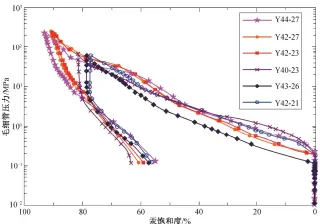  ??  ?? 图 7白于山加密区长 4+5储层岩芯样品的毛细­管压力曲线Fig. 7 Capillary pressure curve of different core samples of Chang 4+5 Formation of infill well region in Baiyushan area