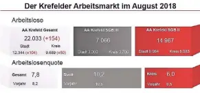  ?? GRAFIK: AGENTUR FÜR ARBEIT ?? Die Zahl der Arbeitslos­en ist gegenüber dem Juli im August leicht gestiegen,im Vergleich zum Vorjahresz­eitraum ist dieQoute jedoch gesunken.