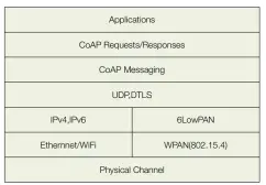  ??  ?? Figure 1: Protocol stack with CoAP support.