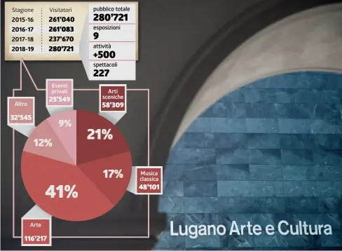  ?? INFOGRAFIC­A LAREGIONE ?? Ecco alcuni dati