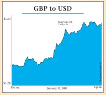  ??  ?? THE POUND, already up more than 1% against the dollar as Prime Minister Theresa May began her speech, surged 2.9% on the day to a 10-day high of $1.2398 in the hour that followed. The pound was on course for its best day in eight years.