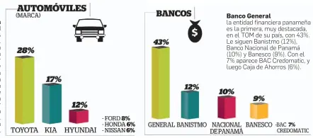  ??  ?? Toyota
lidera el TOM dominado por las marcas asiáticas.
La japonesa cuenta con un 28%, seguida por
Kia con 17% y Hyundai con un 12% de primera
mención. La estadounid­ense Ford se incrusta
con el 8% por delante de Honda y Nissan (6%). Audi (4%) es...