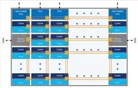  ??  ?? Skylake-X uses a mesh topology to allow scaling to higher core counts.