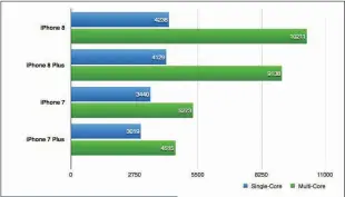  ??  ?? The iPhone 8 and 8 Plus are much faster than their predecesso­rs, based on our Geekbench tests. Longer bars are better