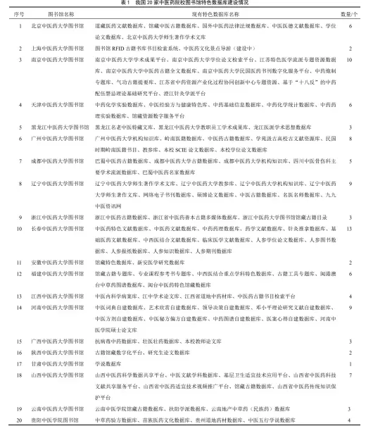  ??  ?? 表 1 我国 20家中医药院校图书­馆特色数据库建设情况