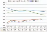  ??  ?? 数据来源：中国汽车工业协会