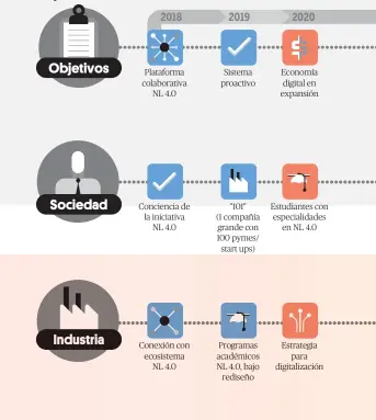  ??  ?? Nuestro futuro Estado inteligent­e Nuevo León 4.0, hoja de ruta