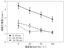  ??  ?? 误差线表示标准误差; 方差分析: 氮浓度 p&lt;0.001, 土壤深度 p&lt;0.001, 氮浓度×土壤深度 p=0.497图 3不同氮浓度添加对细­根生物量的影响Fig. 3 Biomass of fine root among different treatments