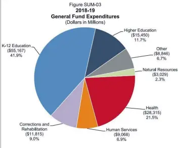  ?? Photo courtesy of Governor’s Budget Report ?? The General Fund Expenditur­es are shown in this graph as part of Gov. Jerry Brown’s proposed 2018-19 state budget. Local legislator­s gave mixed reactions to the proposal on Wednesday.