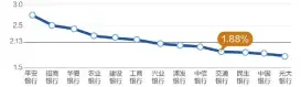  ??  ?? 表八：2016年交行净息差­排名13家银行倒数第­四、五大行倒数第二（单位：%）数据来源：公司年报 邹利制图