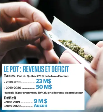  ?? PHOTO D’ARCHIVES ?? Québec prévoit des revenus de 23 M$ pour 2018-2019 en taxe d’accise sur le pot.