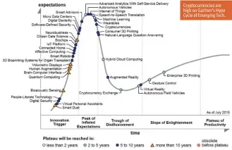  ??  ?? Cryptocurr­encies are high on Gartner’s Hype Cycle of Emerging Tech.