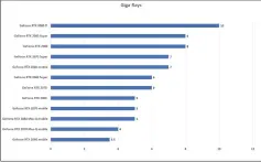  ??  ?? Even by Nvidia’s standards of measuring ray tracing performanc­e, laptops are a little behind the power curve.