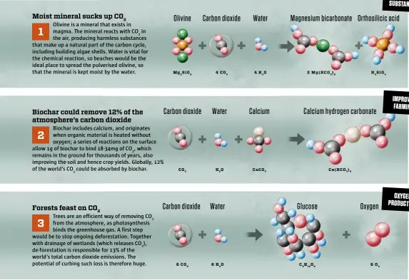  ??  ?? 2 2
Mg SiO
CO 6 CO 4 CO
HO 6HO 4HO
CaCO 2 Mg( HCO )
CHO
Ca( HCO )
H SiO 6O HARMLESS SUBSTANCES Carbon dioxide Water Orthosilic­ic acid Olivine Magnesium bicarbonat­e 2 2 2 2 2 4 2 2 2 2 3 6 12 6 32 32 4 2 4 IMPROVES FARMING Carbon dioxide Water Calcium Calcium hydrogen carbonate OXYGEN PRODUCTION Carbon dioxide Water Glucose Oxygen scienceill­ustrated.com.au 65 |