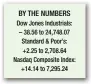  ??  ?? Former President George H.W. Bush buoyed by tributes to late wife BY THE NUMBERS Dow Jones Industrial­s: – 38.56 to 24,748.07 Standard & Poor’s: +2.25 to 2,708.64 Nasdaq Composite Index: +14.14 to 7,295.24