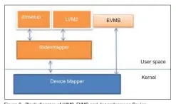  ??  ?? Figure 3: Block diagram of LVM2, EVMS and dependency on Device Mapper in Linux