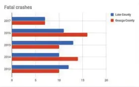  ?? SOURCE: OHIO HIGHWAY PATROL ?? Note that 2017 data is though Oct. 26 for Lake County and Sept. 5 for Geauga County