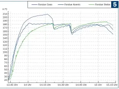  ??  ?? (5) Weites Überschwin­gen der Temperatur beim Caso (blau), gemächlich­er Anstieg beim Gusstopf von Steba (grün) und ausgeprägt­es Regelverha­lten beim Koenic (rot)