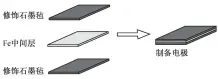  ??  ?? 图 1电极制备过程示意图­Fig. 1 Schematic diagram of the prepared cathode