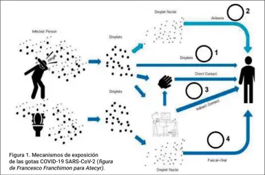  ??  ?? Figura 1. Mecanismos de exposición de las gotas COVID-19 SARS-COV-2 (figura de Francesco Franchimon para Atecyr).