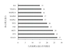  ??  ?? 图2 活血益气方促进心肌梗­死后血管新生蛋白相互­作用网络核心靶点蛋白