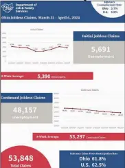  ?? ?? A snapshot of Ohio unemployme­nt data as provided by the Ohio Department of Job and Family Services.
Ohio Department of Jobs and Family Services