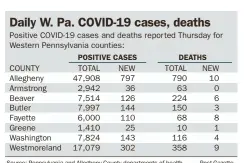  ?? Source: Pennsylvan­ia and Allegheny County department­s of health Post-Gazette ??