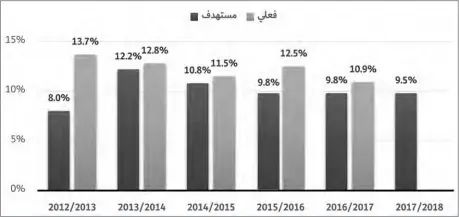  ??  ?? الفارق بين هدف الحكومة للعجز فى بداية اﻷعوام المالية والمحقق فى نهايتها