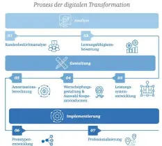  ??  ?? Der Prozess der digitalen Transforma­tion für Euk-unternehme­n läuft in drei Phasen ab.