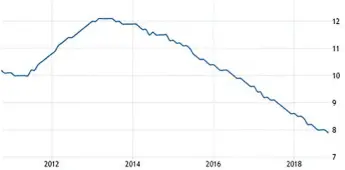  ??  ?? EURO Area Unemployme­nt Rate Source: https://ec.europa.eu/eurostat