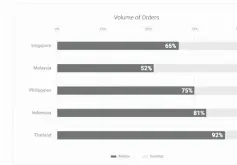  ??  ?? Volume of Orders: Mobile VS Desktop per country in 2018. Source: ShopBack