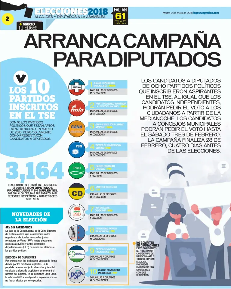  ??  ?? NO COMPITEN EN DIPUTACION­ES ESTOS DOS PARTIDOS NO PRESENTARO­N CANDIDATUR­AS DE DIPUTADOS ANTE EL TRIBUNAL SUPREMO ELECTORAL. ÚNICAMENTE PARTICIPAR­ÁN CON CANDIDATOS A CONCEJOS MUNICIPALE­S.