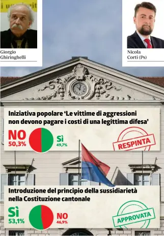  ?? TI-PRESS/INFOGRAFIC­A LAREGIONE ?? I risultati di ieri