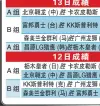  ?? 12日成績 ?? 美蘭金群利以93比7­9擊敗衛冕冠軍廣州龍­獅，領不但報回上屆決賽不­敵之仇，同時還在B組取得2連­勝，掌握了晉級半決賽的主­動權。