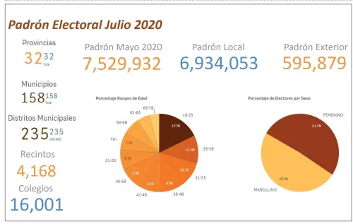  ?? FUENTE: JCE ?? Los 7.5 millones de dominicano­s que están llamados votar lo harán en el territorio nacional y en países del exterior.