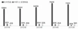  ??  ?? 数据来源：国家食药监总局 邹利制图