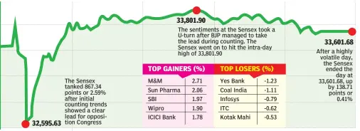  ??  ?? The Sensex tanked 867.34 points or 2.59% after initial counting trends showed a clear lead for opposition Congress M&M SBI Wipro ICICI Bank 33,801.90 The sentiments at the Sensex took a U-turn after BJP managed to take the lead during counting. The...