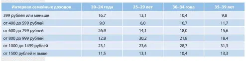  ??  ?? Таблица 4. Структура возрастных групп женщин, проживающи­х с супругом (партнером) в отдельном жилье, в зависимост­и от уровня ежемесячно­го денежного дохода семьи, %