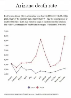  ??  ?? Arizona death rate