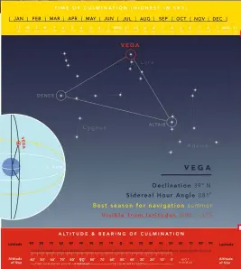  ??  ?? If you were on the Equator, Lat 0º, Vega would culminate at an altitude of 51º