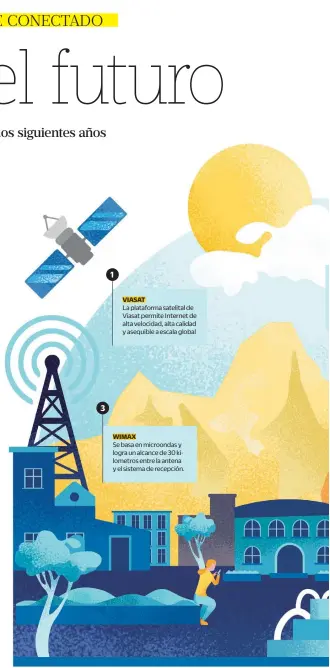  ??  ?? VIASATLa plataforma satelital de Viasat permite Internet de alta velocidad, alta calidad y asequible a escala global WIMAXSe basa en microondas y logra un alcance de 30 kilometros entre la antena y el sistema de recepción.