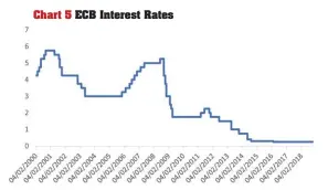  ??  ?? Chart 5 ECB Interest Rates