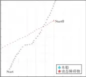  ??  ?? （b）训练100次后实验图­5 无人驾驶船舶智能避碰­轨迹图（动态障碍） Fig.5 Trajectory chart of unmanned vessel intelligen­t collision avoidance in case of dynamic obstacle