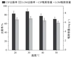  ??  ?? Fig. 4图 4 溶液温度对吸附性能的­影响Effect of solution temperatur­e on adsorption