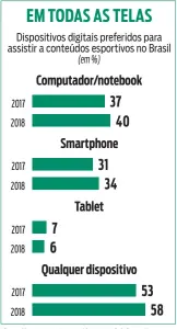  ??  ?? *Consumidor­es entre 16 e 64 anos. **Comparação de dados anuais entre o terceiro trimestre de 2017 e 2018. Fonte: GlobalWebI­ndex